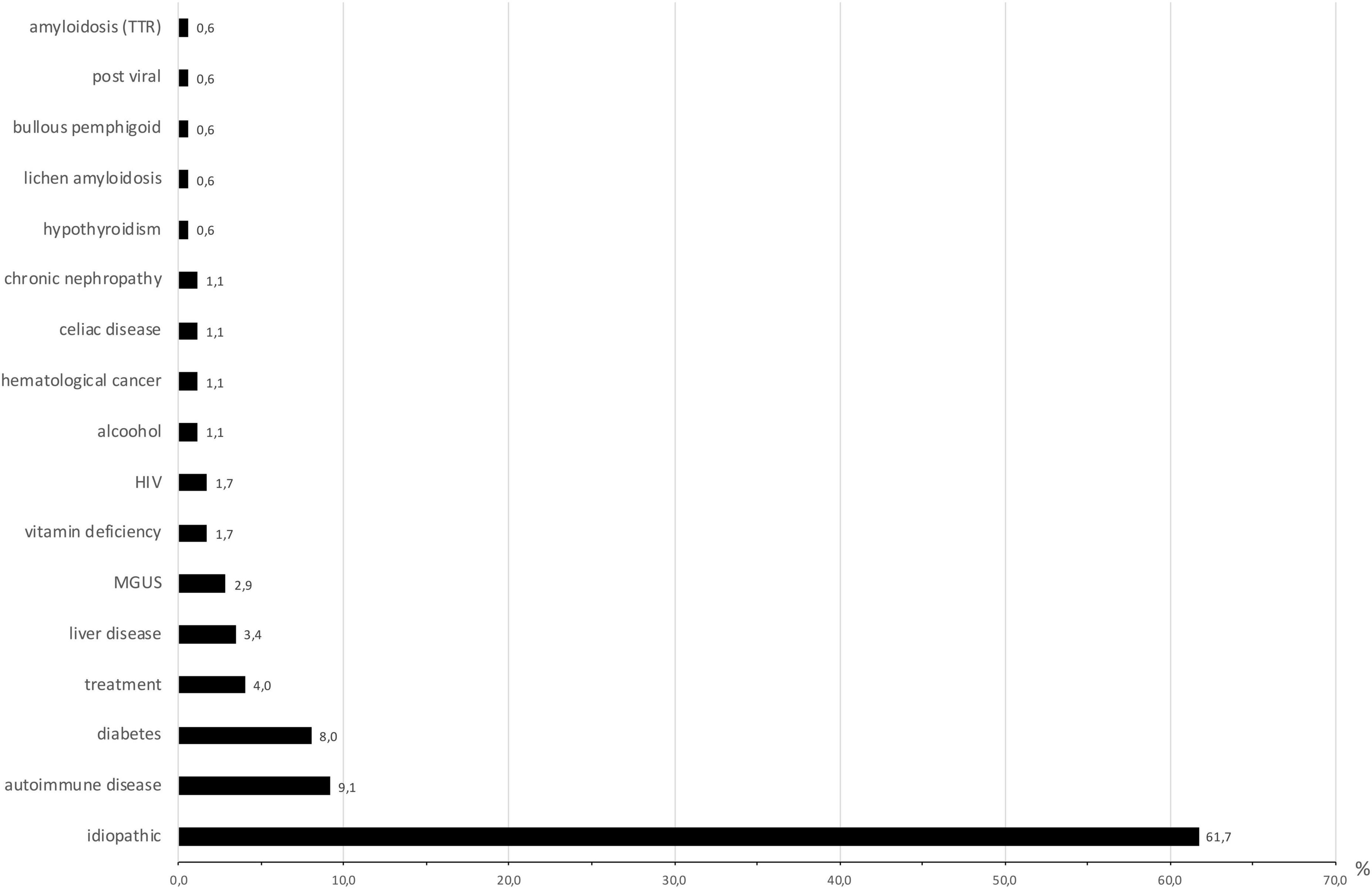 Observational case-control study of small-fiber neuropathies, with regards on smoking and vitamin D deficiency and other possible causes